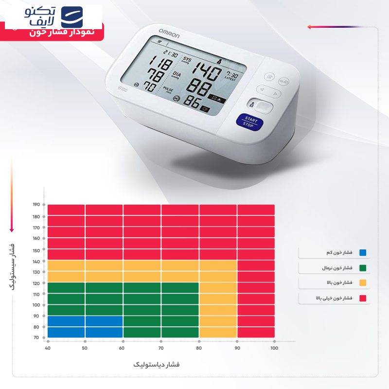 فشارسنج دیجیتال بازویی امرن مدل M6 Comfort