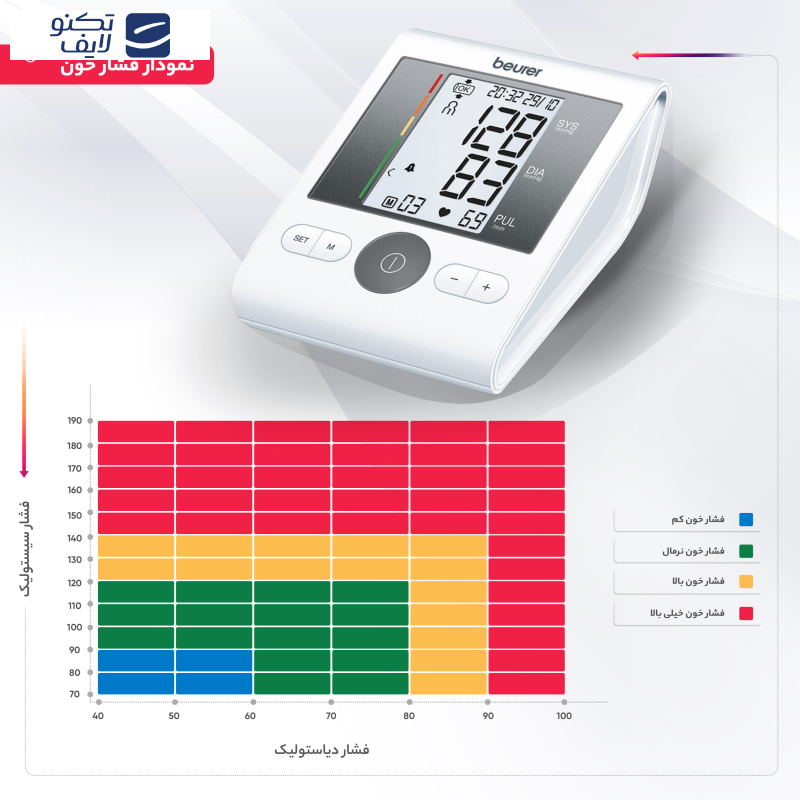 فشار سنج دیجیتال بیورر مدل BM28 فشار سنج دیجیتال بیورر مدل BM28