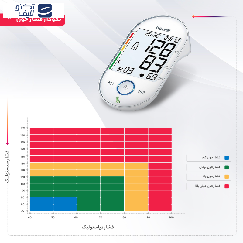 فشارسنج دیجیتال بیورر مدل BM55