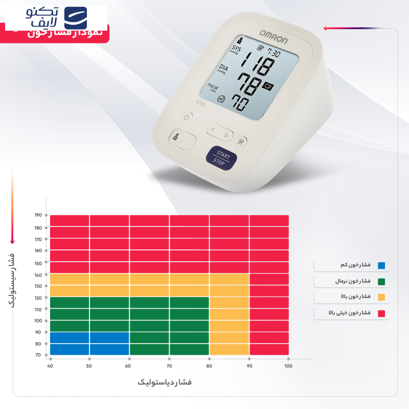 فشارسنج دیجیتال بازویی امرن مدل M3