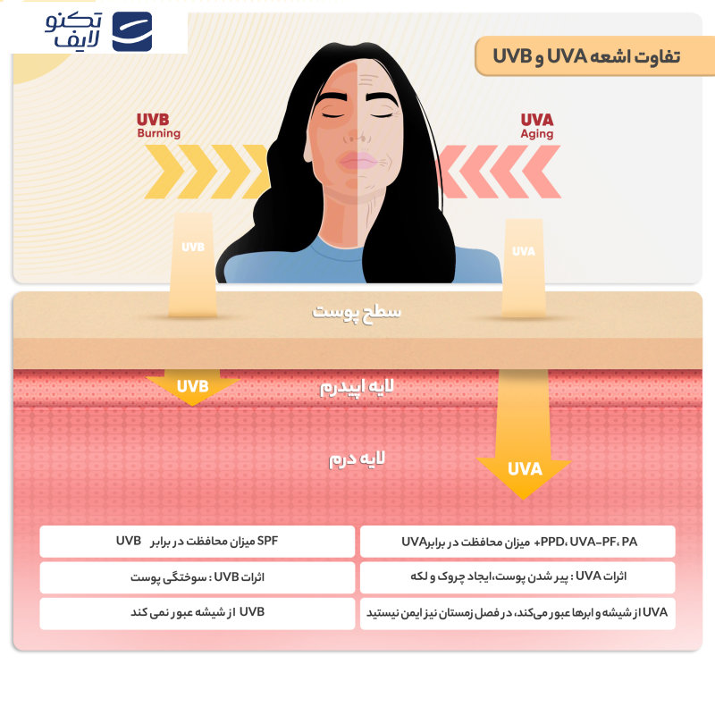 کرم ضدآفتاب سان‌سیف مدل 003، حجم 50 میلی‌لیتر