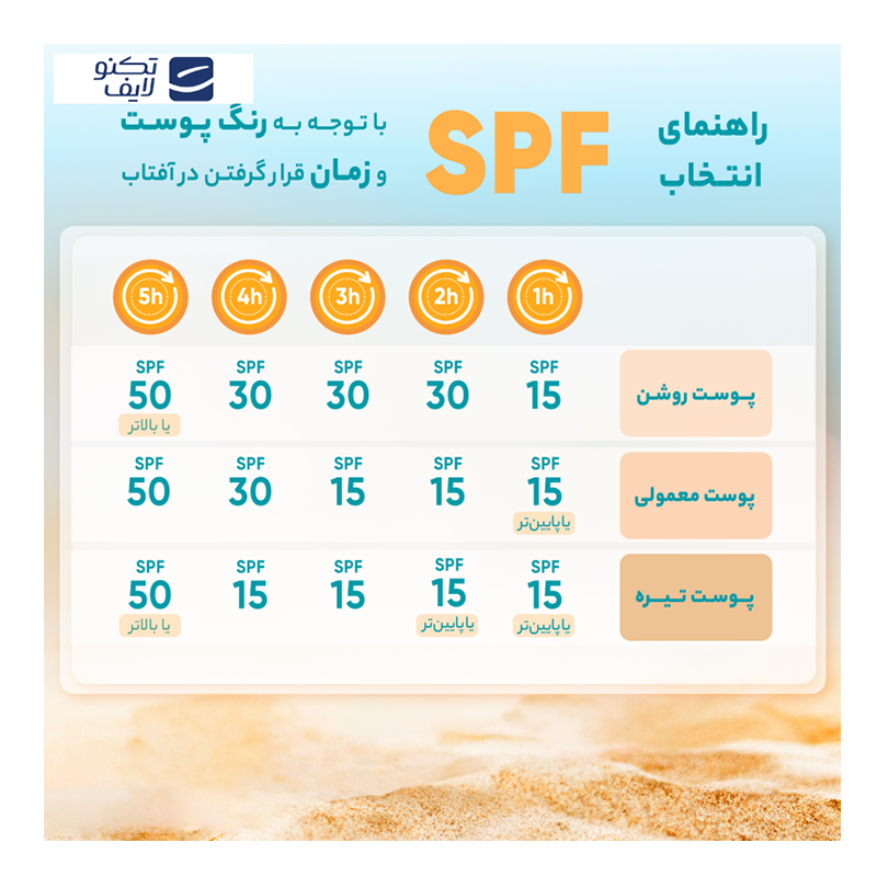 کرم ضد آفتاب رنگی سان سیف، SPF50، مدل NC20، مناسب انواع پوست با تنالیته متوسط و حجم 40 میلی‌لیتر، محافظت‌کننده در برابر اشعه‌های UVA و UVB، دارای فرمولاسیون فاقد چربی، با ماندگاری 2 ساعته